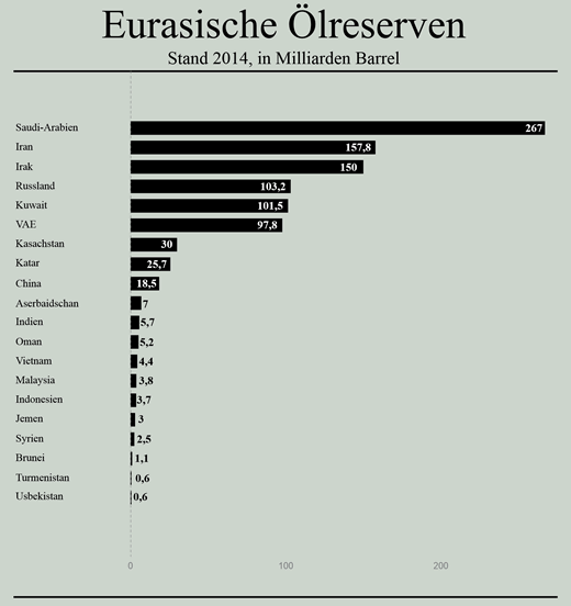 Eurasische Ölreserven